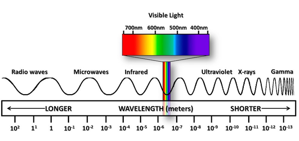 Visible Light Electromagnetic Waves Examples